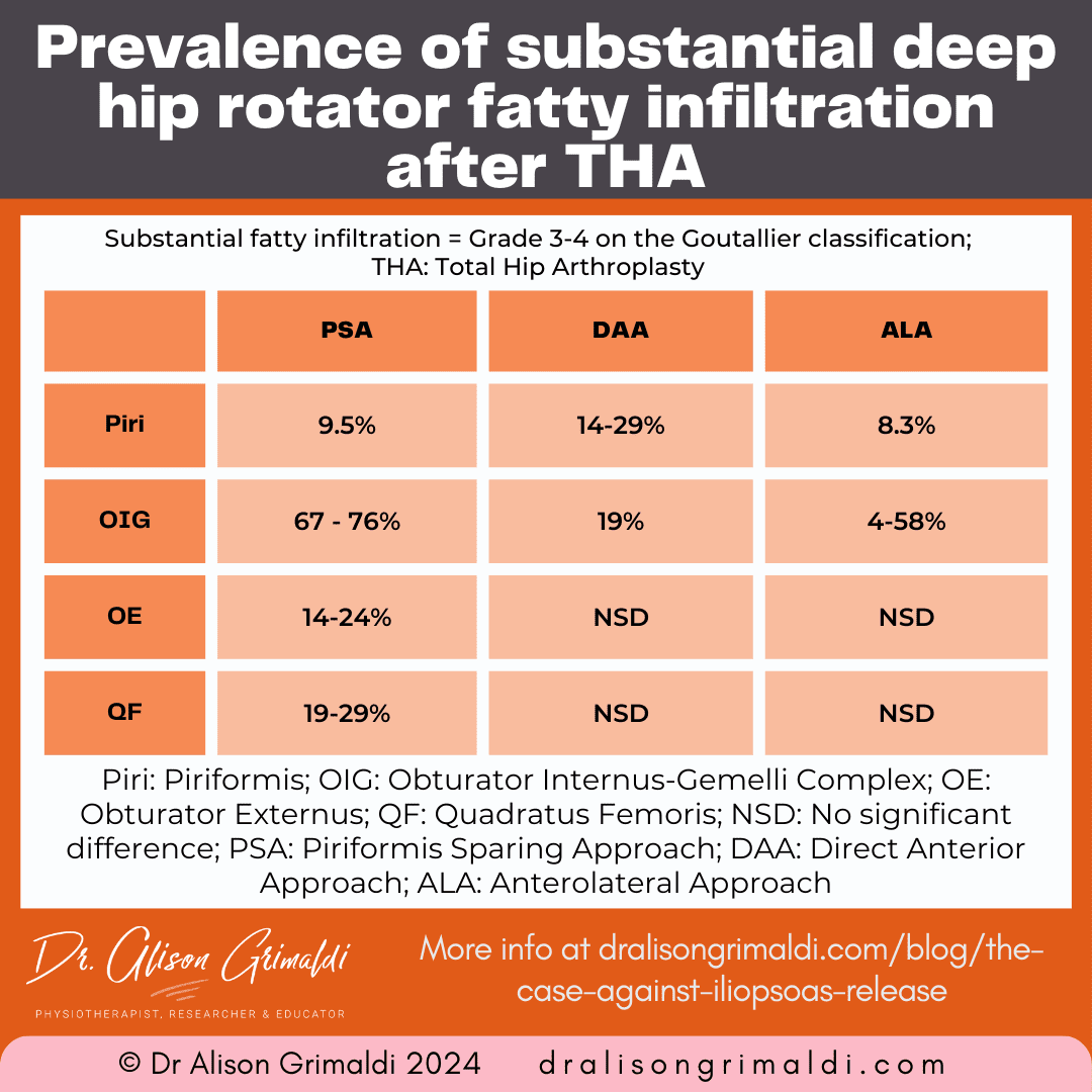 prevalence-of-substantial-deep-hip-rotator-fatty-infiltration-after-THA