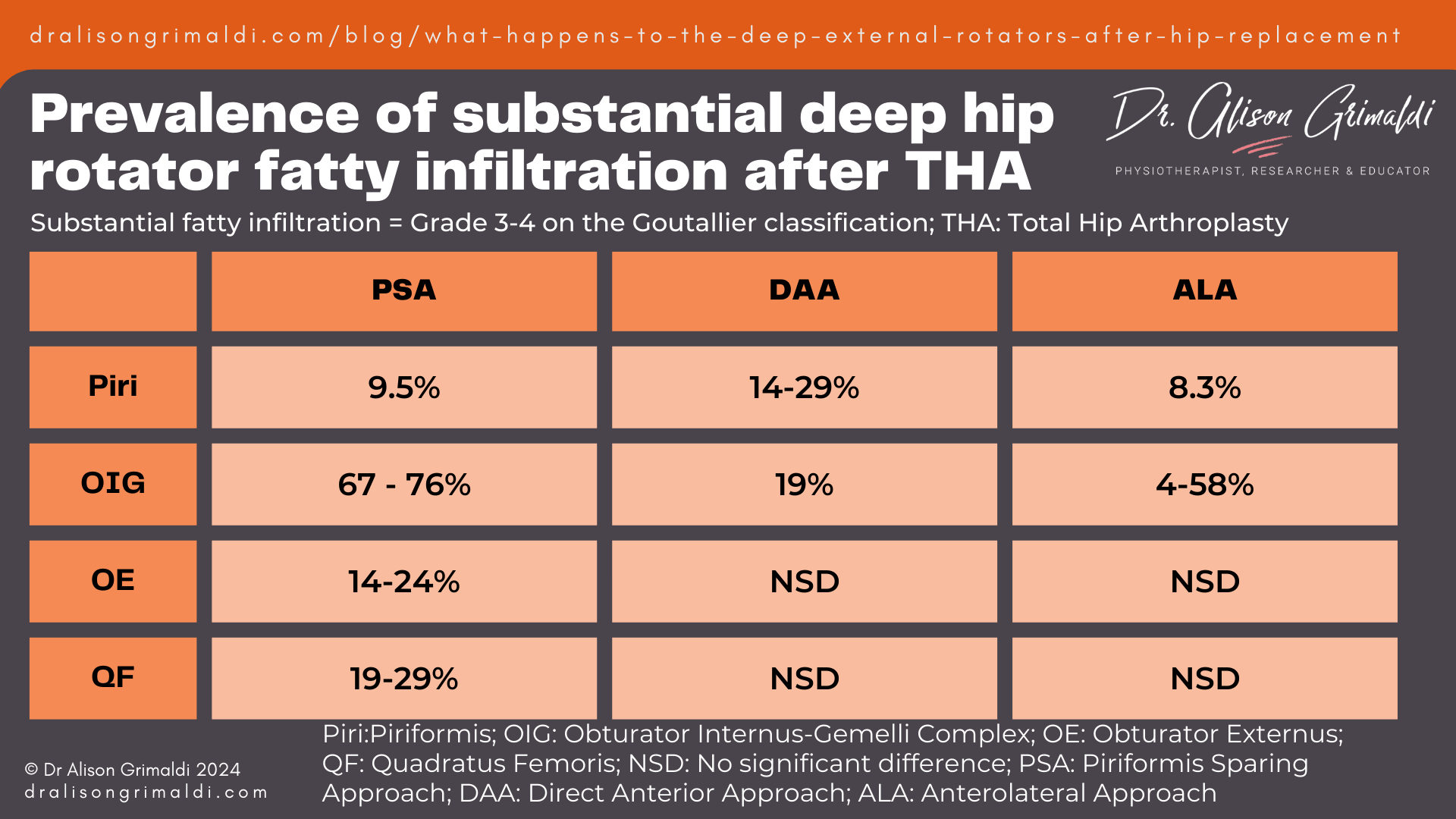 prevalence-of-substantial-deep-hip-rotator-fatty-infiltration-after-THA